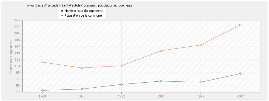 Saint-Paul-de-Fourques : population et logements