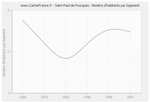 Saint-Paul-de-Fourques : Nombre d'habitants par logement