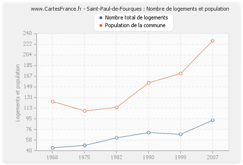 Saint-Paul-de-Fourques : Nombre de logements et population