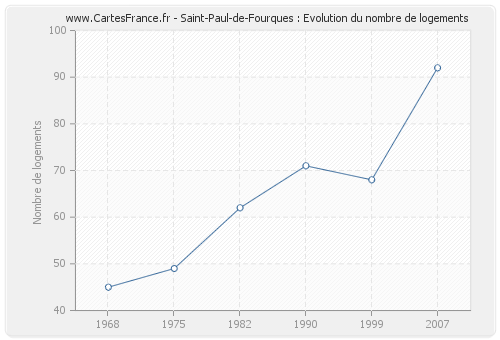 Saint-Paul-de-Fourques : Evolution du nombre de logements