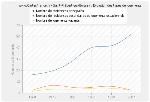 Saint-Philbert-sur-Boissey : Evolution des types de logements