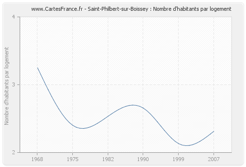 Saint-Philbert-sur-Boissey : Nombre d'habitants par logement