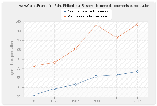 Saint-Philbert-sur-Boissey : Nombre de logements et population