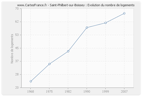 Saint-Philbert-sur-Boissey : Evolution du nombre de logements