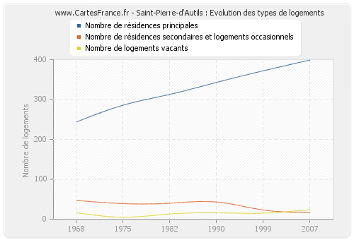 Saint-Pierre-d'Autils : Evolution des types de logements