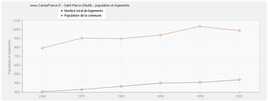 Saint-Pierre-d'Autils : population et logements