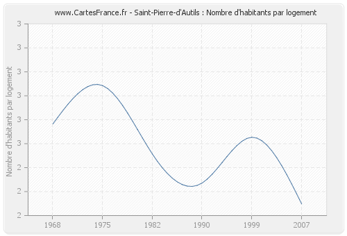 Saint-Pierre-d'Autils : Nombre d'habitants par logement