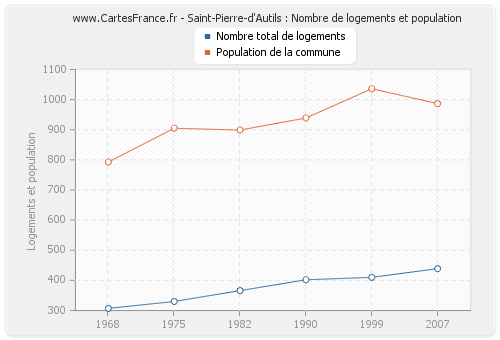 Saint-Pierre-d'Autils : Nombre de logements et population