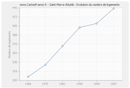 Saint-Pierre-d'Autils : Evolution du nombre de logements