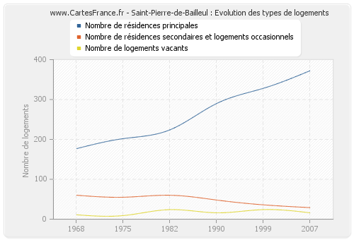 Saint-Pierre-de-Bailleul : Evolution des types de logements