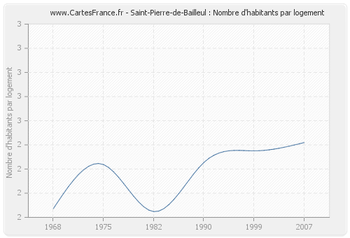 Saint-Pierre-de-Bailleul : Nombre d'habitants par logement