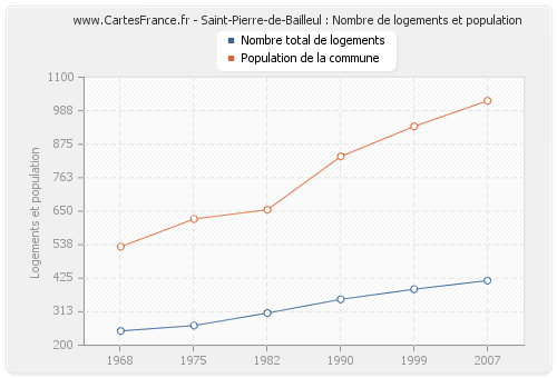 Saint-Pierre-de-Bailleul : Nombre de logements et population