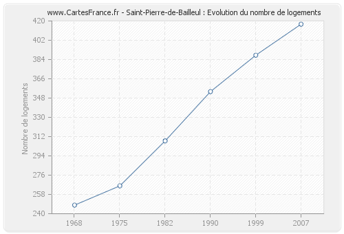 Saint-Pierre-de-Bailleul : Evolution du nombre de logements