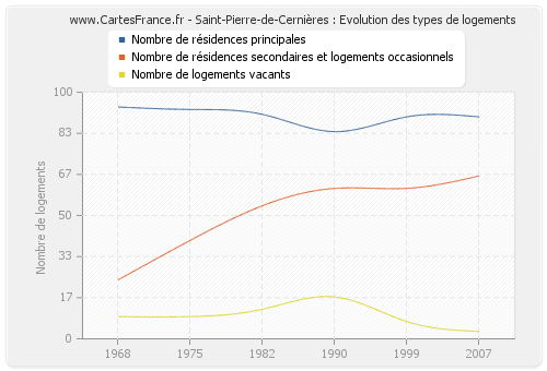Saint-Pierre-de-Cernières : Evolution des types de logements
