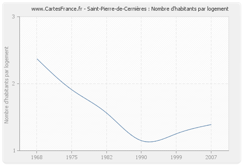 Saint-Pierre-de-Cernières : Nombre d'habitants par logement