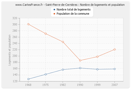 Saint-Pierre-de-Cernières : Nombre de logements et population