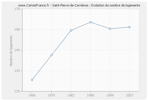 Saint-Pierre-de-Cernières : Evolution du nombre de logements