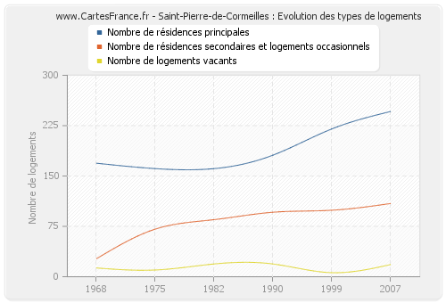 Saint-Pierre-de-Cormeilles : Evolution des types de logements