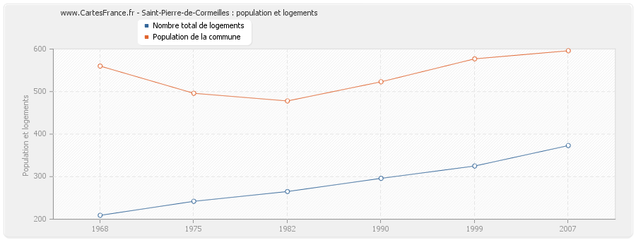 Saint-Pierre-de-Cormeilles : population et logements