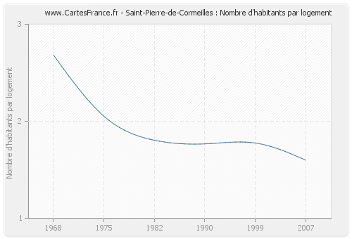 Saint-Pierre-de-Cormeilles : Nombre d'habitants par logement