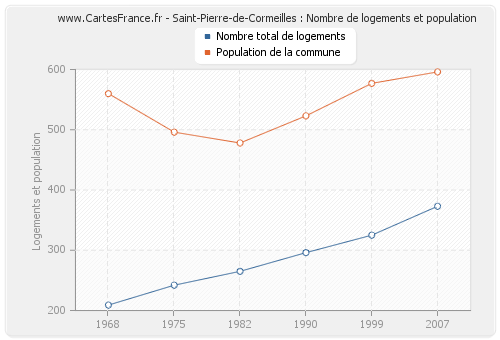 Saint-Pierre-de-Cormeilles : Nombre de logements et population