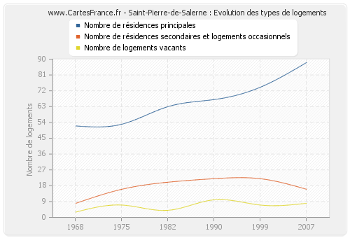 Saint-Pierre-de-Salerne : Evolution des types de logements
