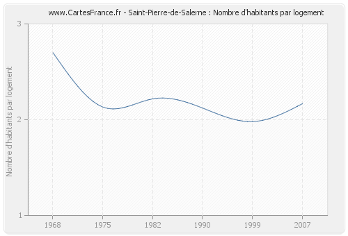 Saint-Pierre-de-Salerne : Nombre d'habitants par logement