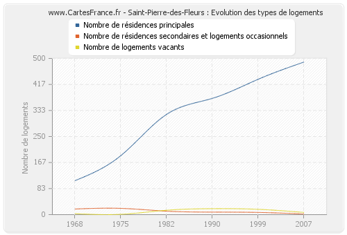 Saint-Pierre-des-Fleurs : Evolution des types de logements
