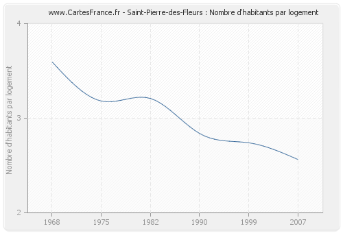 Saint-Pierre-des-Fleurs : Nombre d'habitants par logement