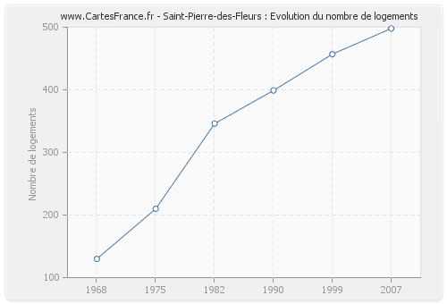 Saint-Pierre-des-Fleurs : Evolution du nombre de logements