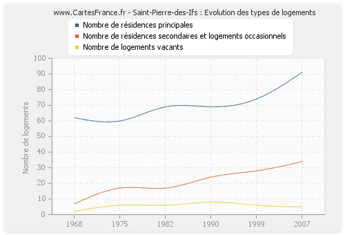 Saint-Pierre-des-Ifs : Evolution des types de logements