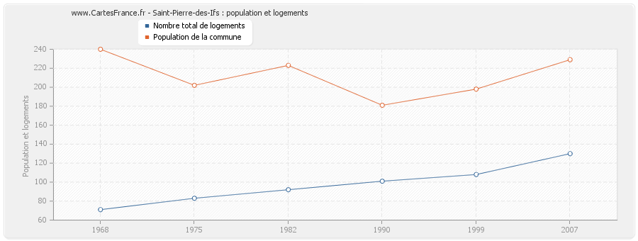 Saint-Pierre-des-Ifs : population et logements