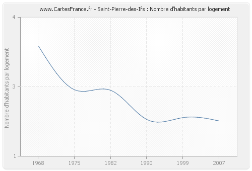 Saint-Pierre-des-Ifs : Nombre d'habitants par logement