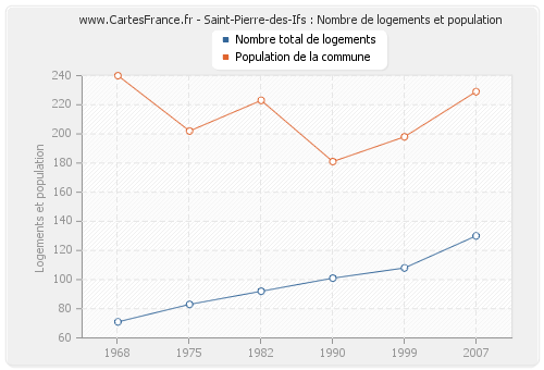 Saint-Pierre-des-Ifs : Nombre de logements et population