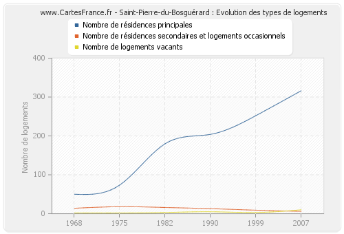 Saint-Pierre-du-Bosguérard : Evolution des types de logements