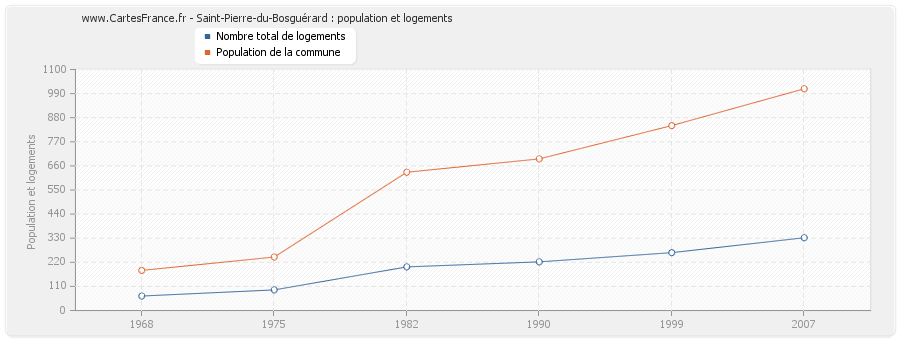 Saint-Pierre-du-Bosguérard : population et logements