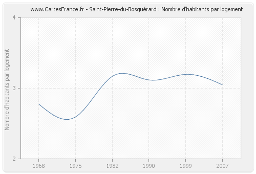 Saint-Pierre-du-Bosguérard : Nombre d'habitants par logement