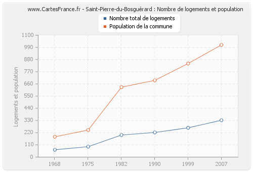 Saint-Pierre-du-Bosguérard : Nombre de logements et population