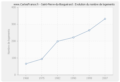 Saint-Pierre-du-Bosguérard : Evolution du nombre de logements