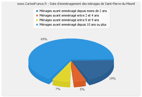 Date d'emménagement des ménages de Saint-Pierre-du-Mesnil