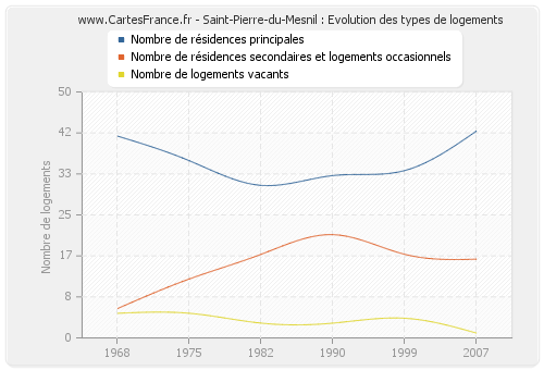 Saint-Pierre-du-Mesnil : Evolution des types de logements