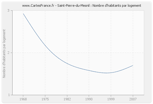 Saint-Pierre-du-Mesnil : Nombre d'habitants par logement