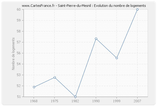 Saint-Pierre-du-Mesnil : Evolution du nombre de logements