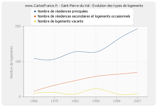 Saint-Pierre-du-Val : Evolution des types de logements
