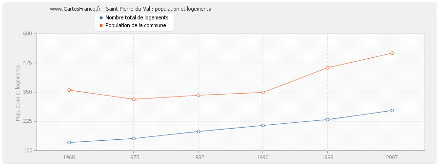 Saint-Pierre-du-Val : population et logements