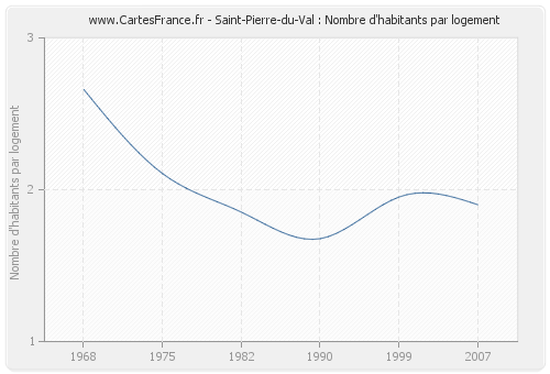 Saint-Pierre-du-Val : Nombre d'habitants par logement