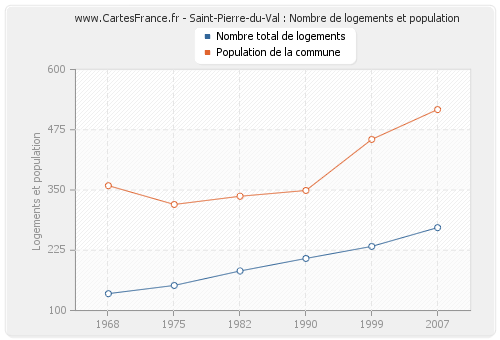 Saint-Pierre-du-Val : Nombre de logements et population
