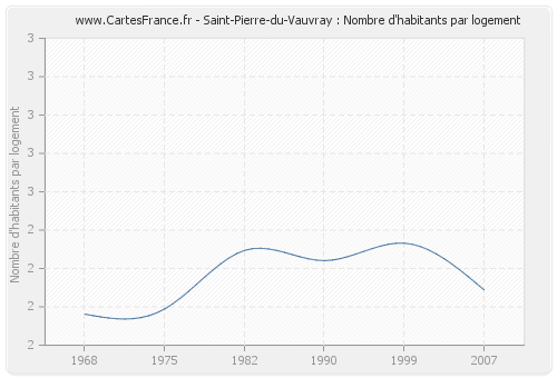 Saint-Pierre-du-Vauvray : Nombre d'habitants par logement