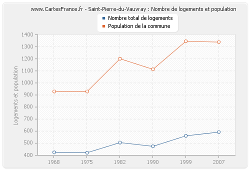 Saint-Pierre-du-Vauvray : Nombre de logements et population