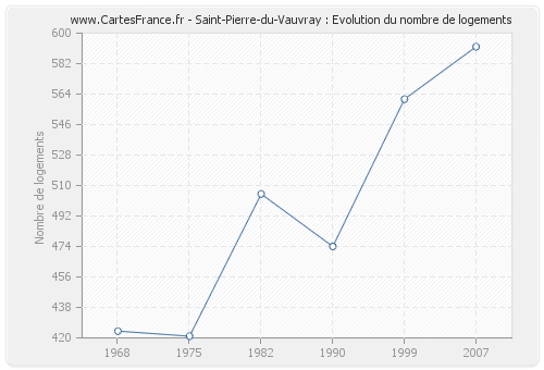 Saint-Pierre-du-Vauvray : Evolution du nombre de logements